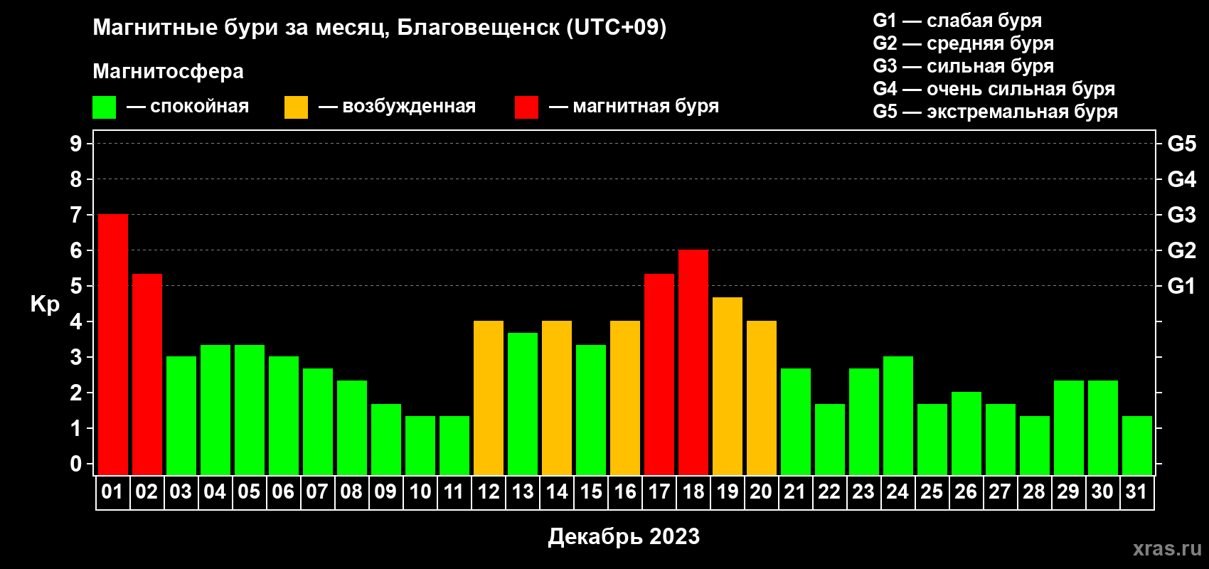 Изменения геомагнитного индекса Kp в декабре 2023 года