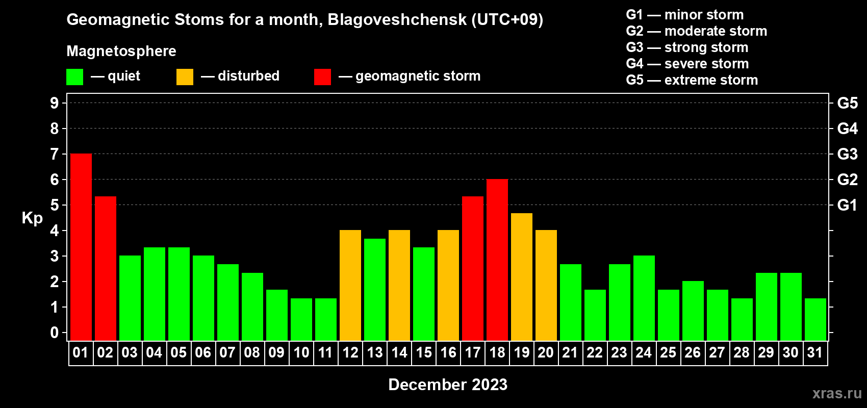 Changes in the maximum daily geomagnetic index Kp in December 2023