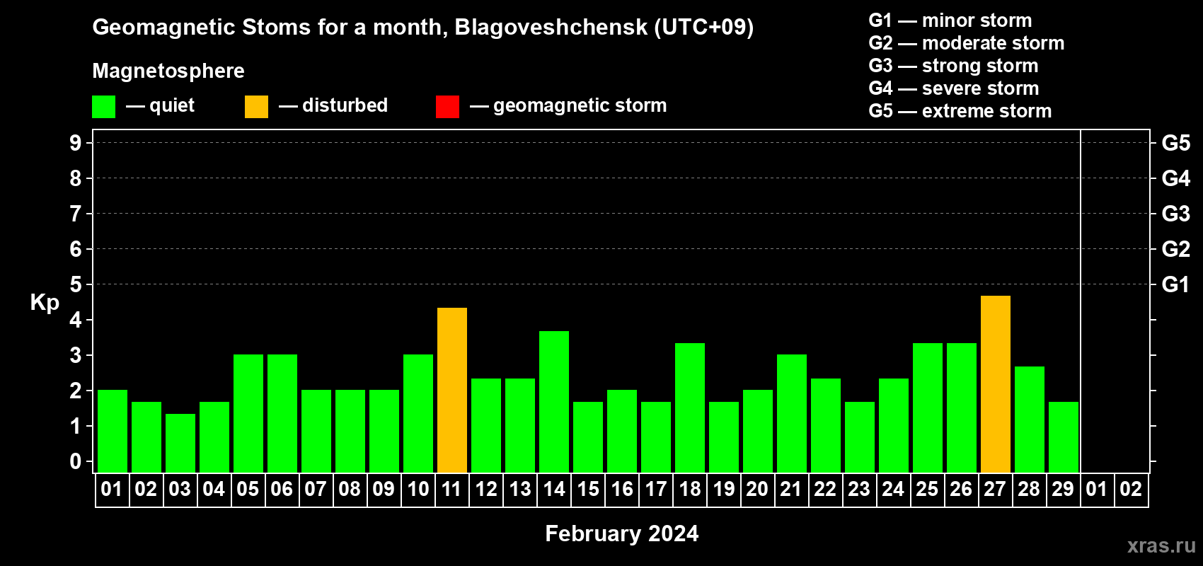 Changes in the maximum daily geomagnetic index Kp in February 2024
