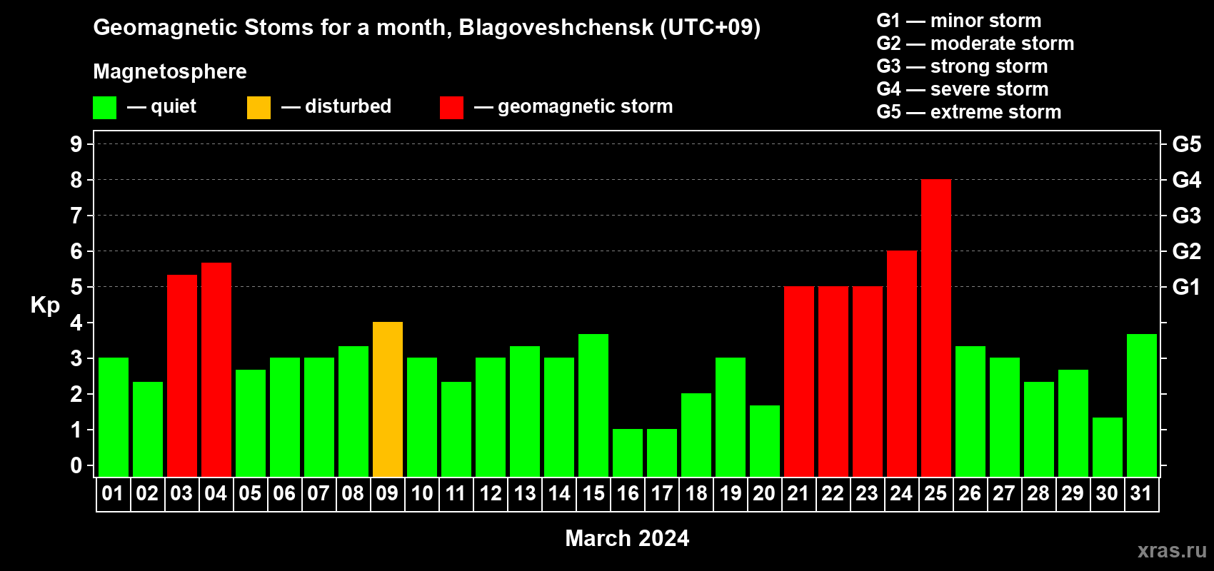 Changes in the maximum daily geomagnetic index Kp in March 2024