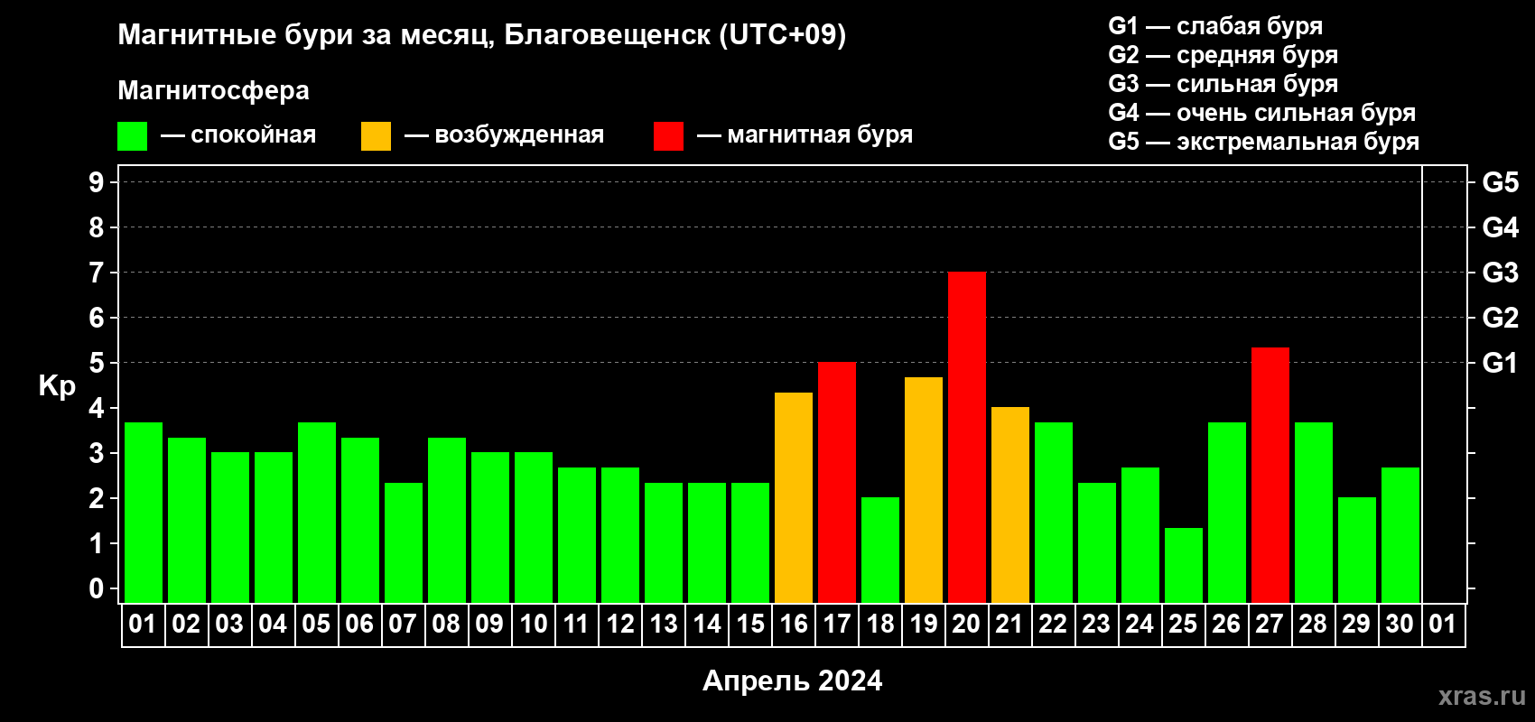 Изменения геомагнитного индекса Kp в апреле 2024 года