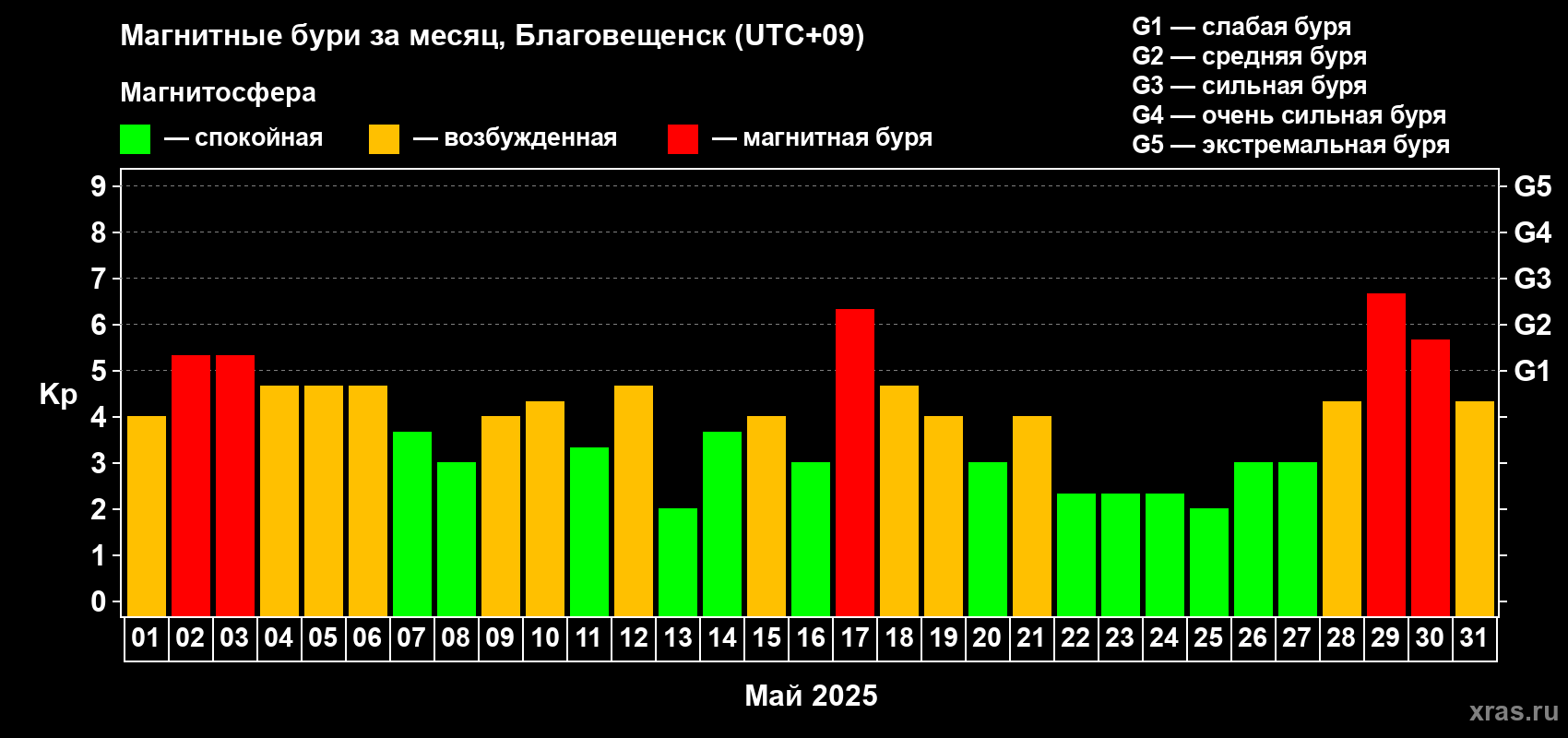 Изменения геомагнитного индекса Kp в мае 2025 года