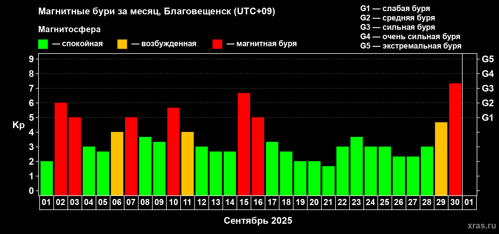Изменения геомагнитного индекса Kp в сентябре 2025 года