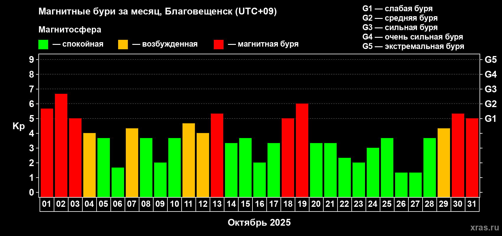 Изменения геомагнитного индекса Kp в октябре 2025 года