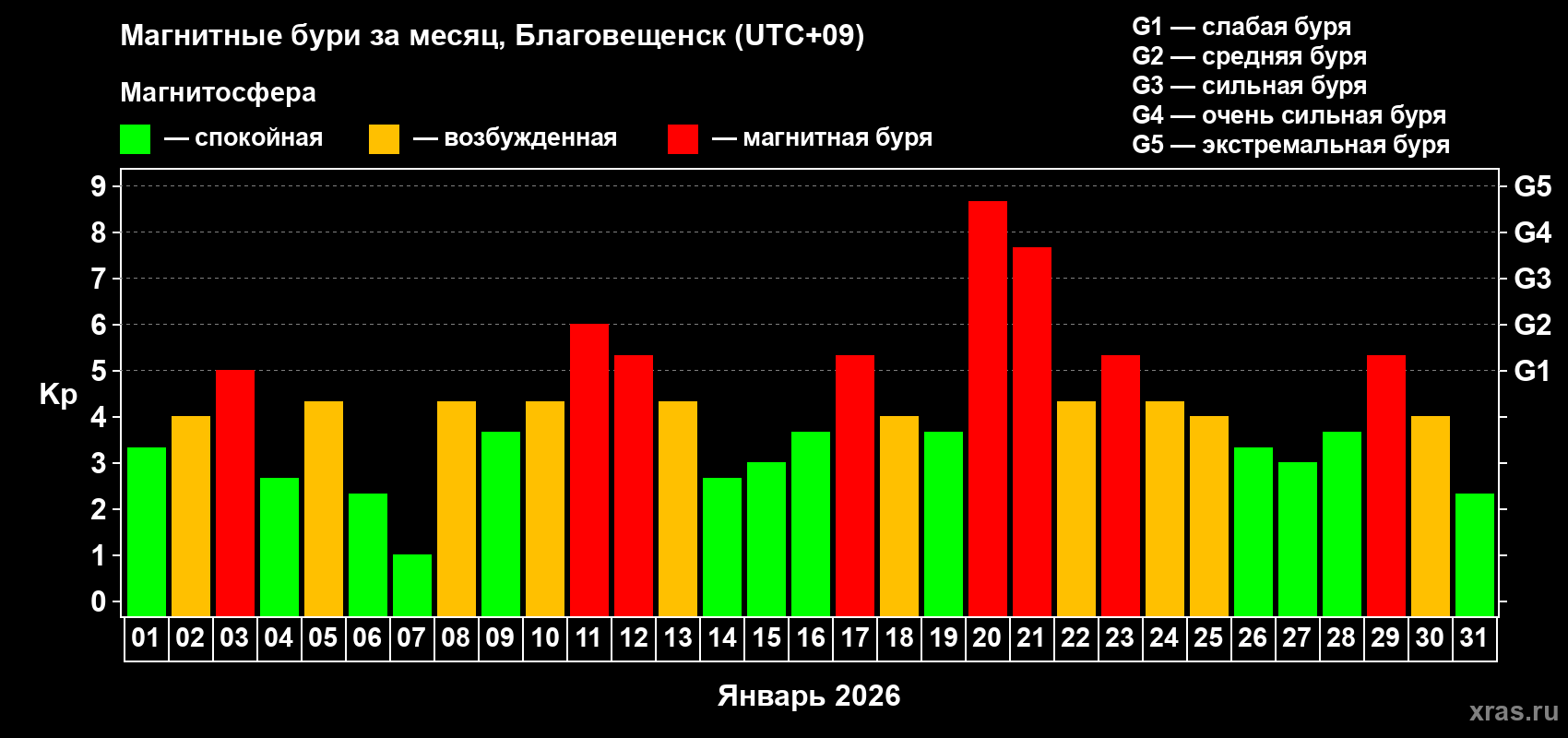 Изменения геомагнитного индекса Kp в январе 2026 года