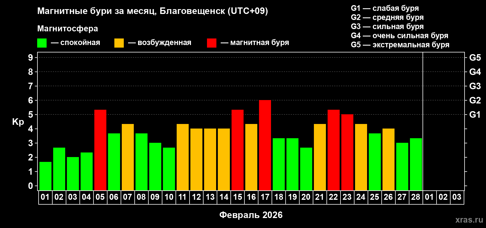 Изменения геомагнитного индекса Kp в феврале 2026 года