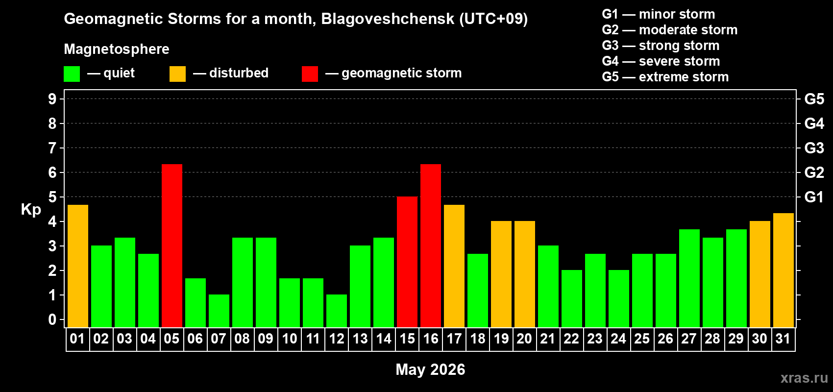 Changes in the maximum daily geomagnetic index Kp in May 2026