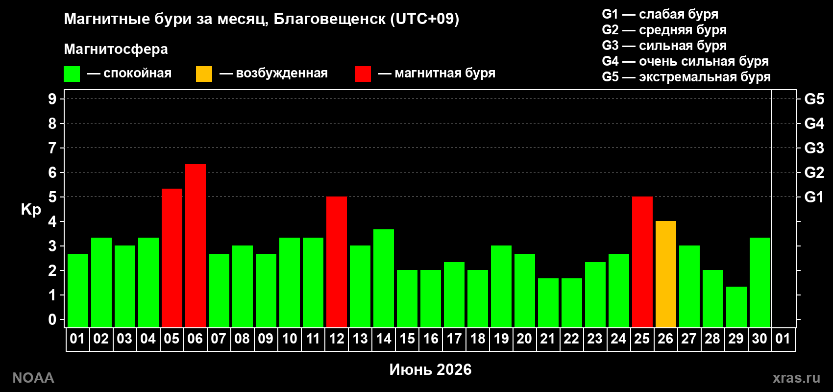 Изменения геомагнитного индекса Kp в июне 2026 года