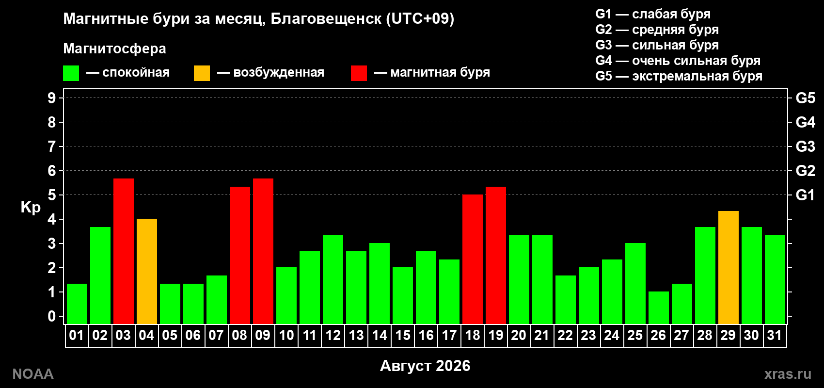 Изменения геомагнитного индекса Kp в августе 2026 года