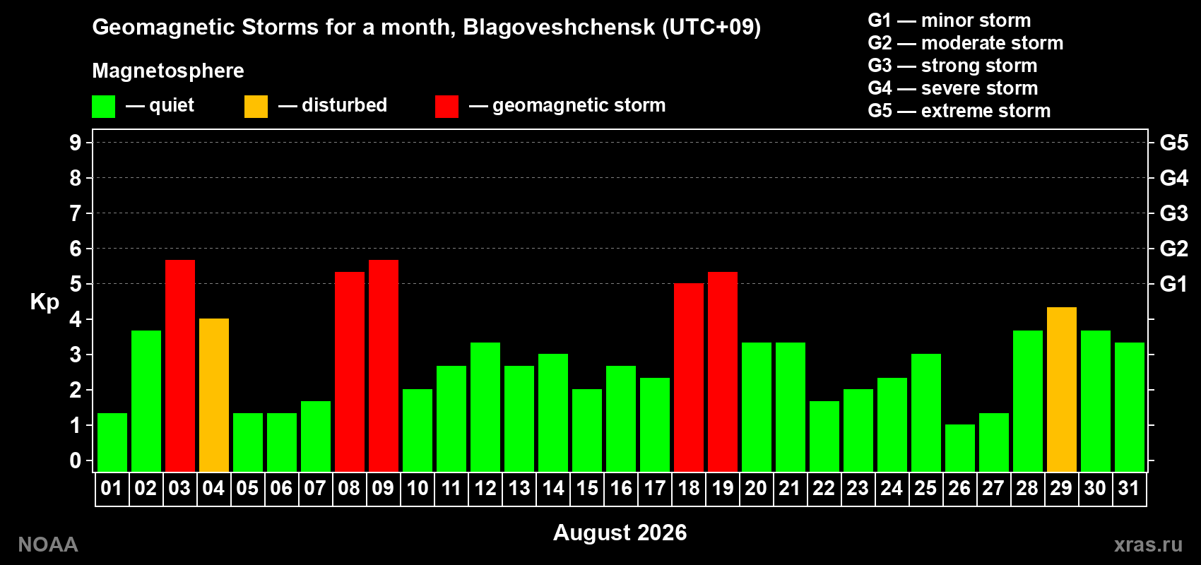 Changes in the maximum daily geomagnetic index Kp in August 2026