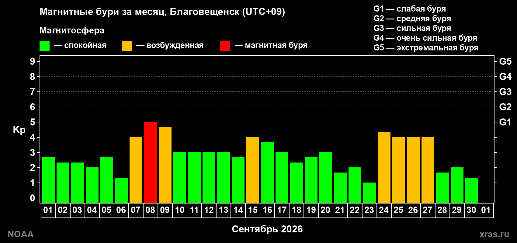 Суточный индекс Kp в сентябре 2026 года