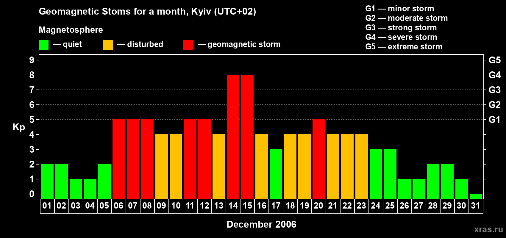Changes in the maximum daily geomagnetic index Kp in December 2006