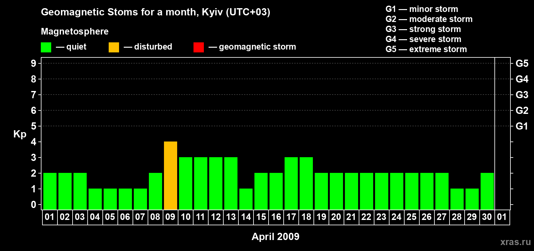 Changes in the maximum daily geomagnetic index Kp in April 2009