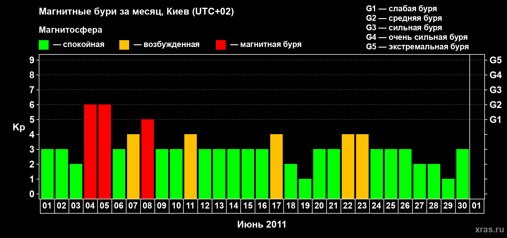 Изменения геомагнитного индекса Kp в июне 2011 года