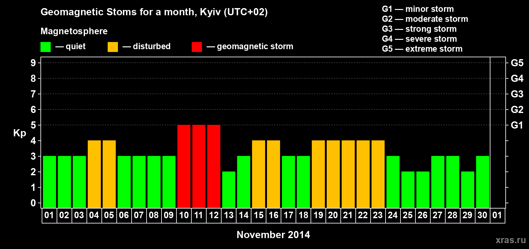 Changes in the maximum daily geomagnetic index Kp in November 2014