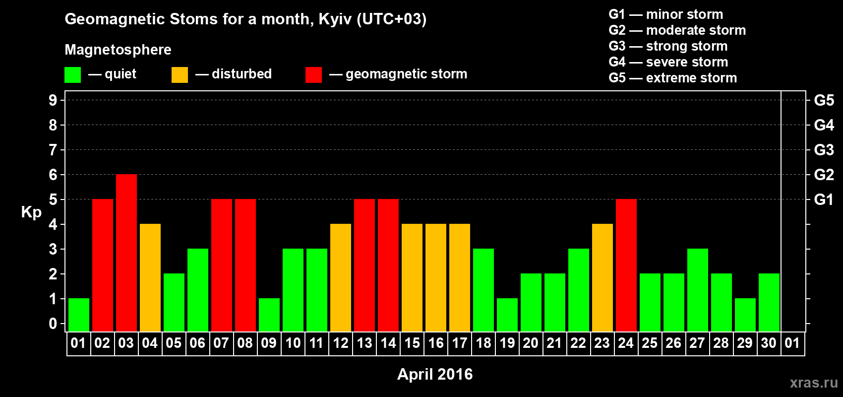 Changes in the maximum daily geomagnetic index Kp in April 2016
