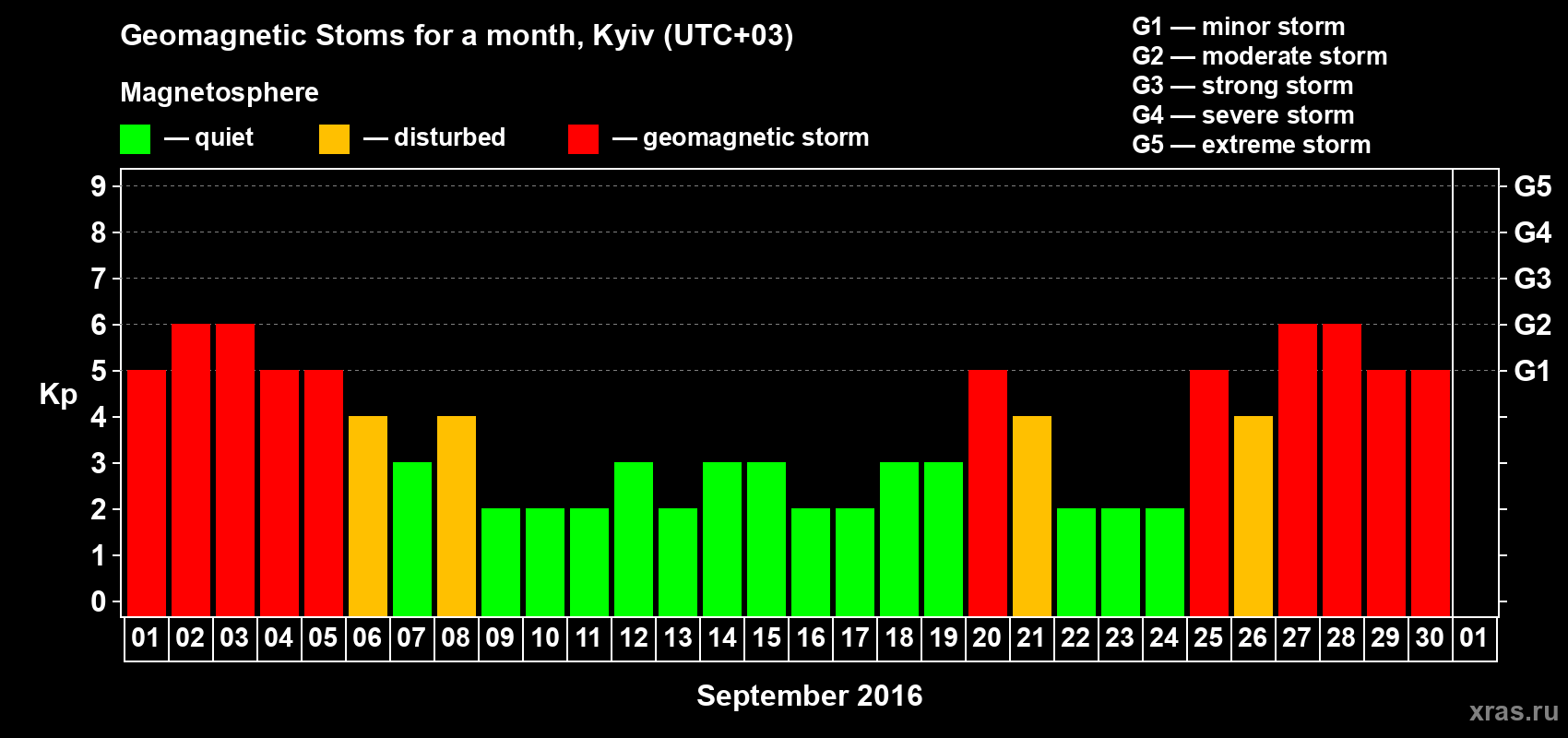 Changes in the maximum daily geomagnetic index Kp in September 2016
