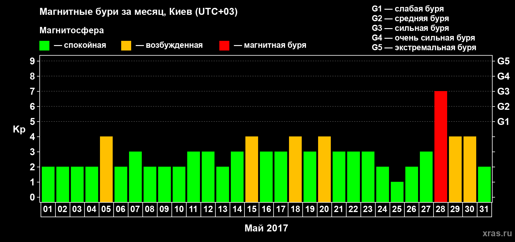 Изменения геомагнитного индекса Kp в мае 2017 года