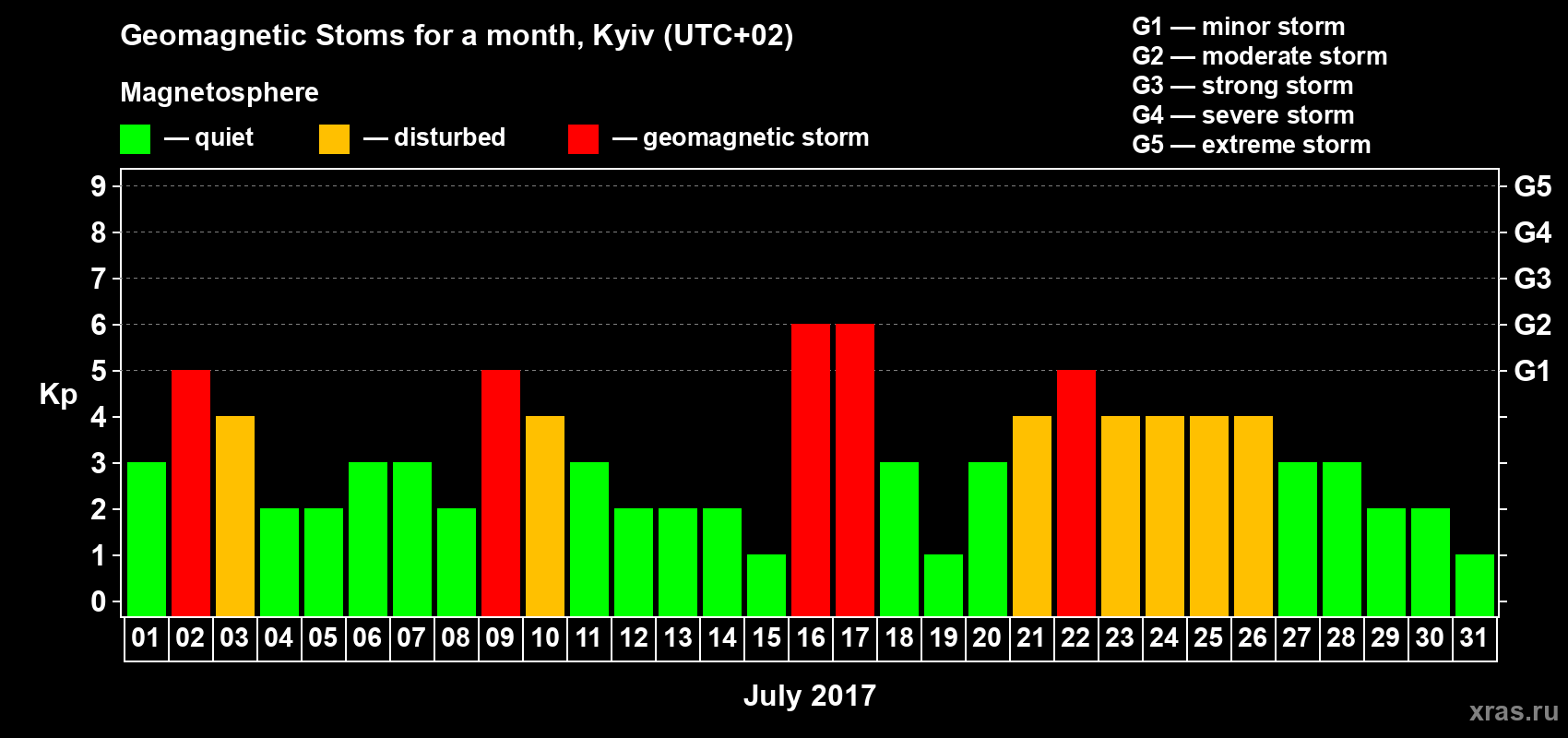 Changes in the maximum daily geomagnetic index Kp in July 2017