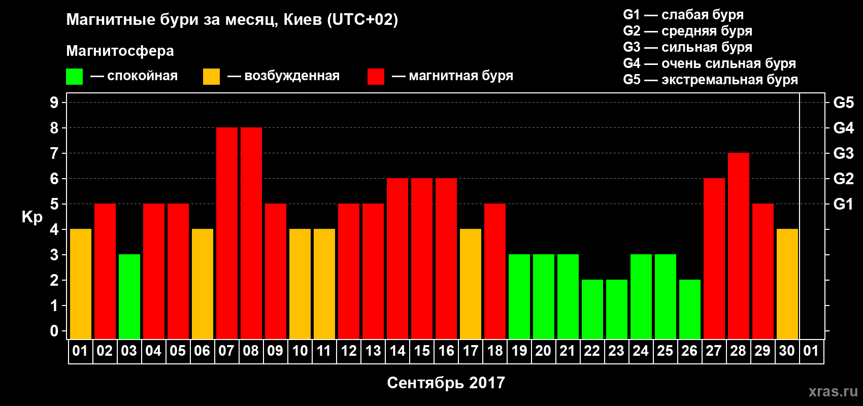 Изменения геомагнитного индекса Kp в сентябре 2017 года