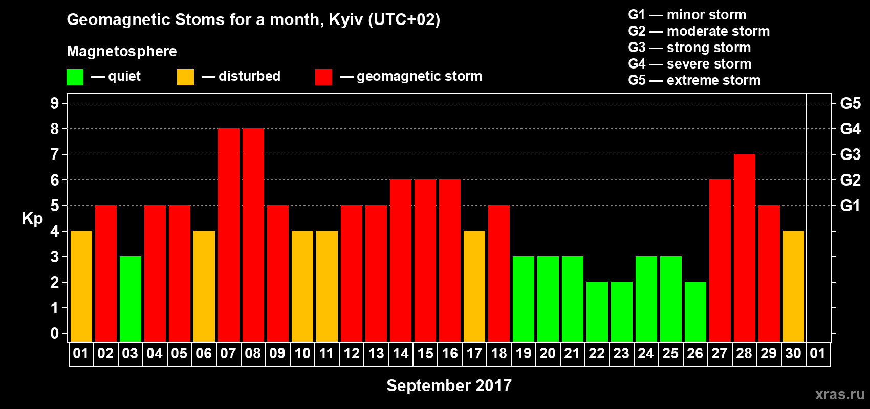 Changes in the maximum daily geomagnetic index Kp in September 2017