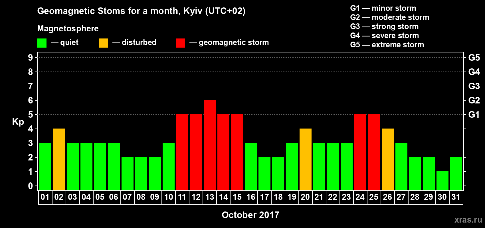 Changes in the maximum daily geomagnetic index Kp in October 2017