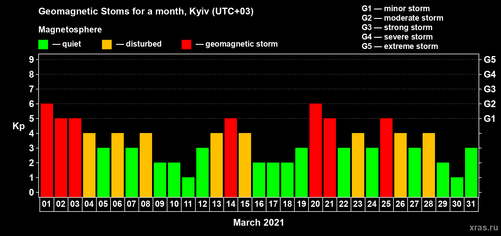 Changes in the maximum daily geomagnetic index Kp in March 2021