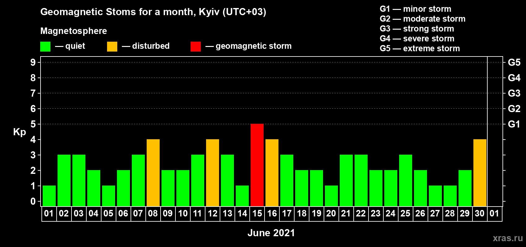 Changes in the maximum daily geomagnetic index Kp in June 2021