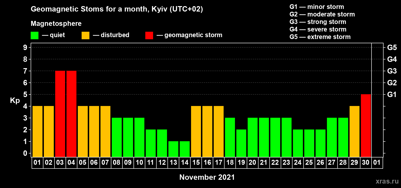 Changes in the maximum daily geomagnetic index Kp in November 2021