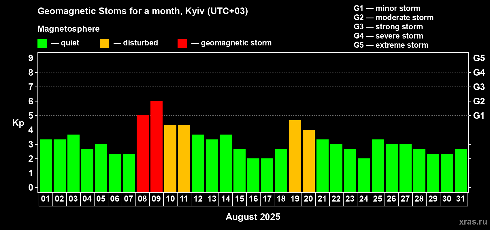 Changes in the maximum daily geomagnetic index Kp in August 2025