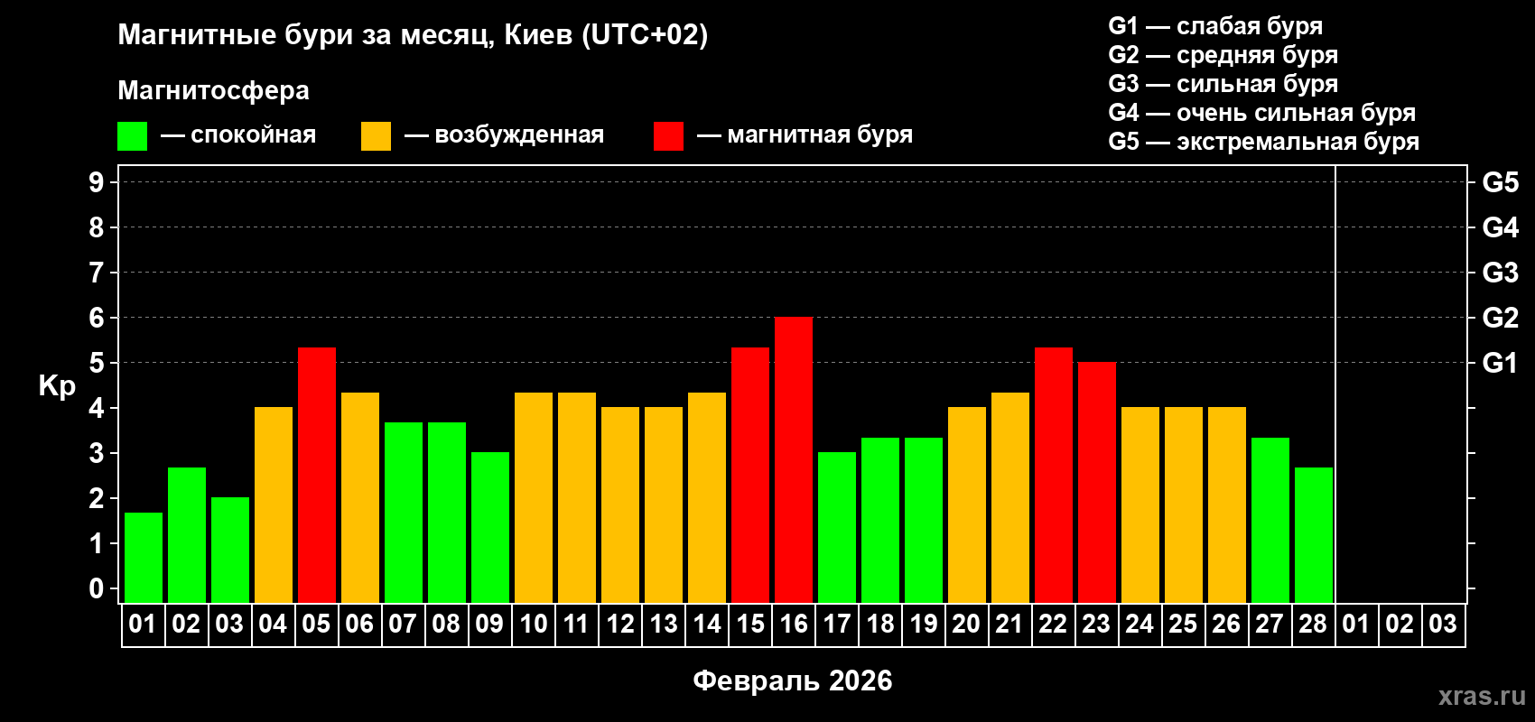 Изменения геомагнитного индекса Kp в феврале 2026 года