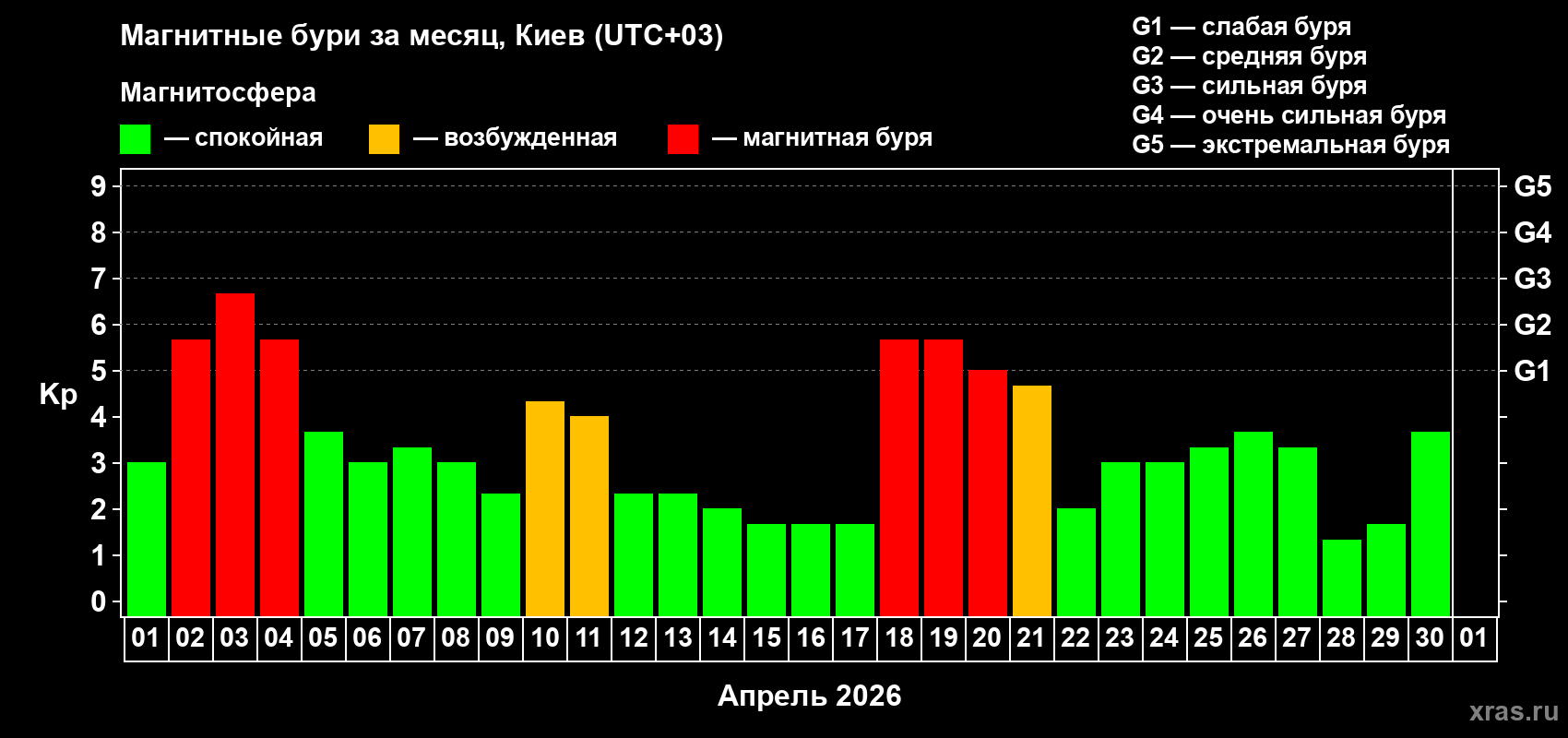 Изменения геомагнитного индекса Kp в апреле 2026 года