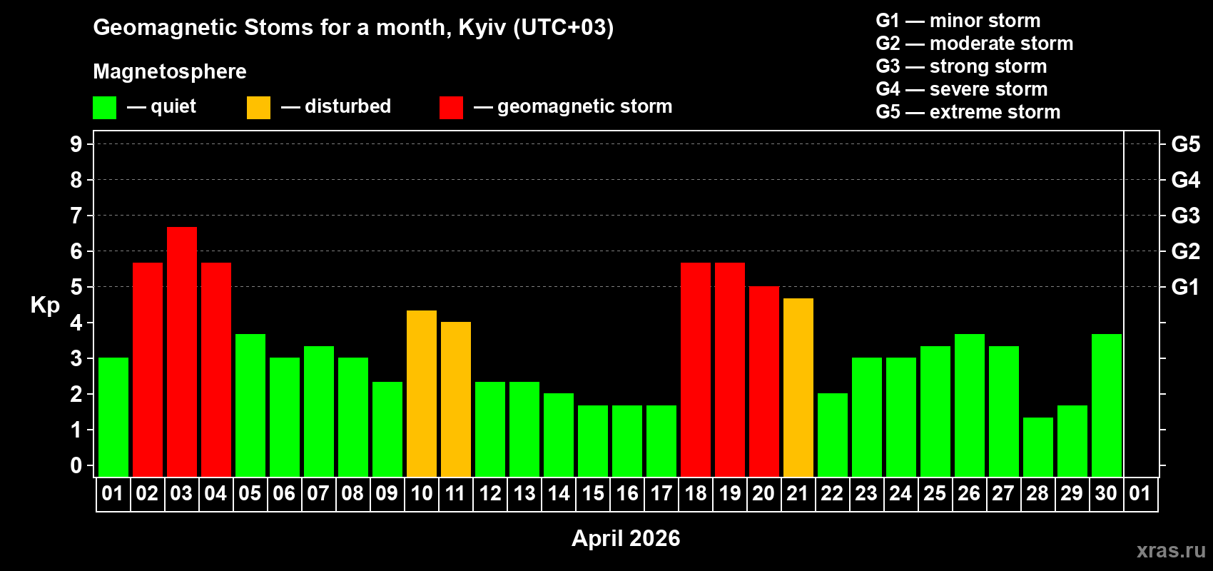 Changes in the maximum daily geomagnetic index Kp in April 2026