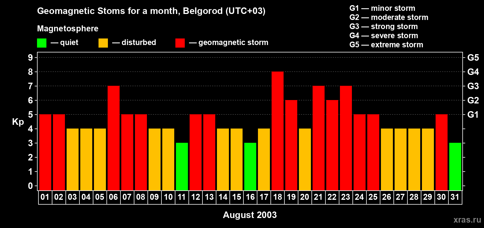 Changes in the maximum daily geomagnetic index Kp in August 2003