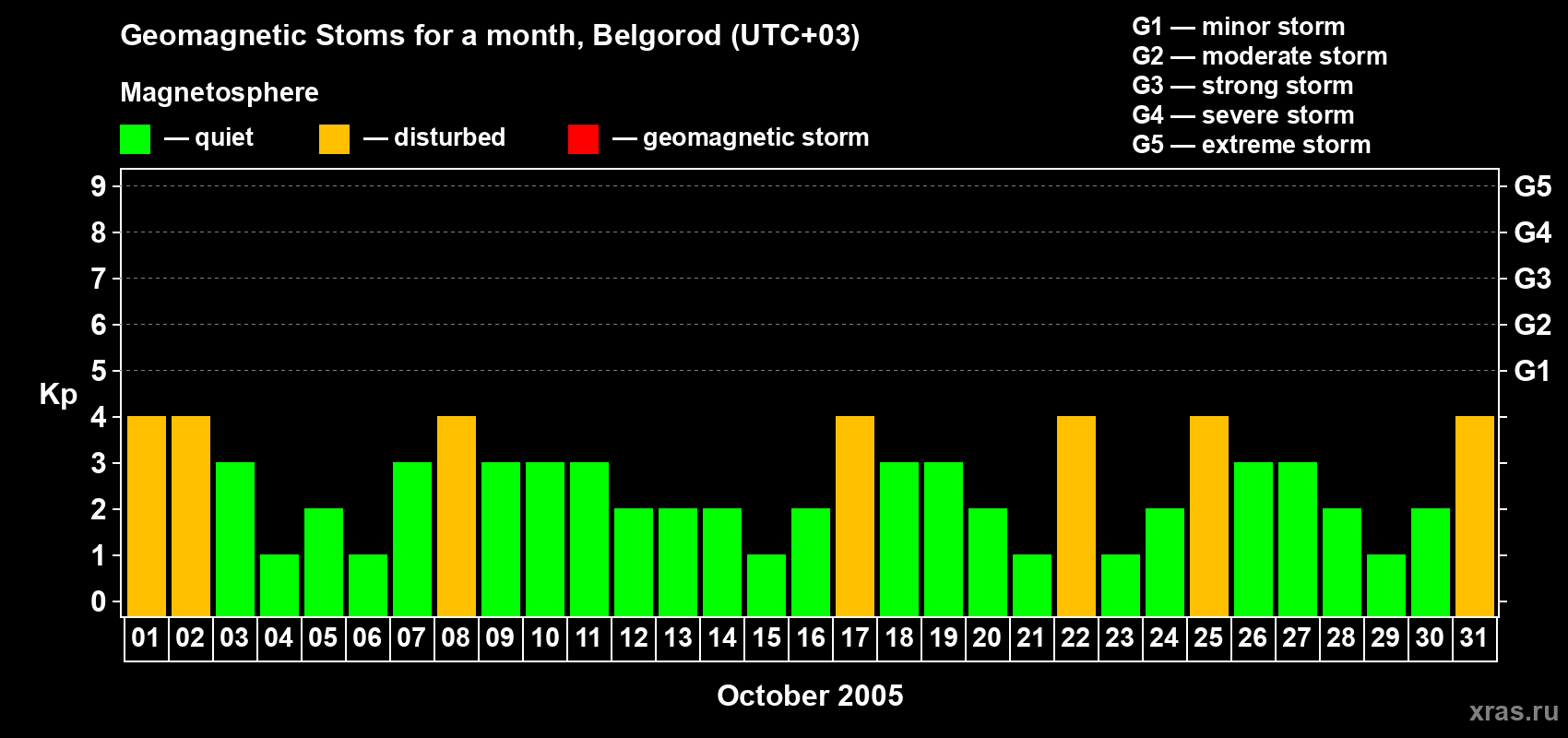 Changes in the maximum daily geomagnetic index Kp in October 2005