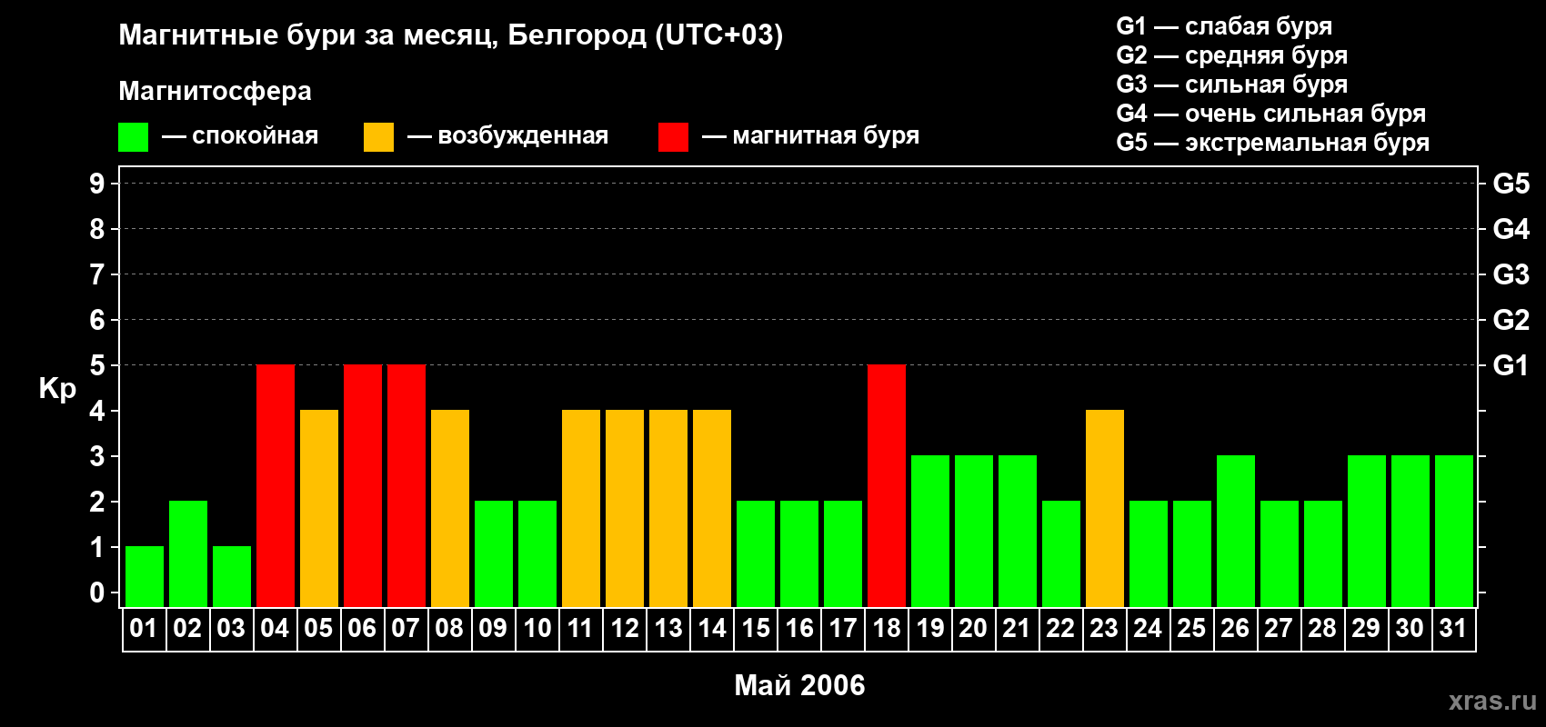Изменения геомагнитного индекса Kp в мае 2006 года