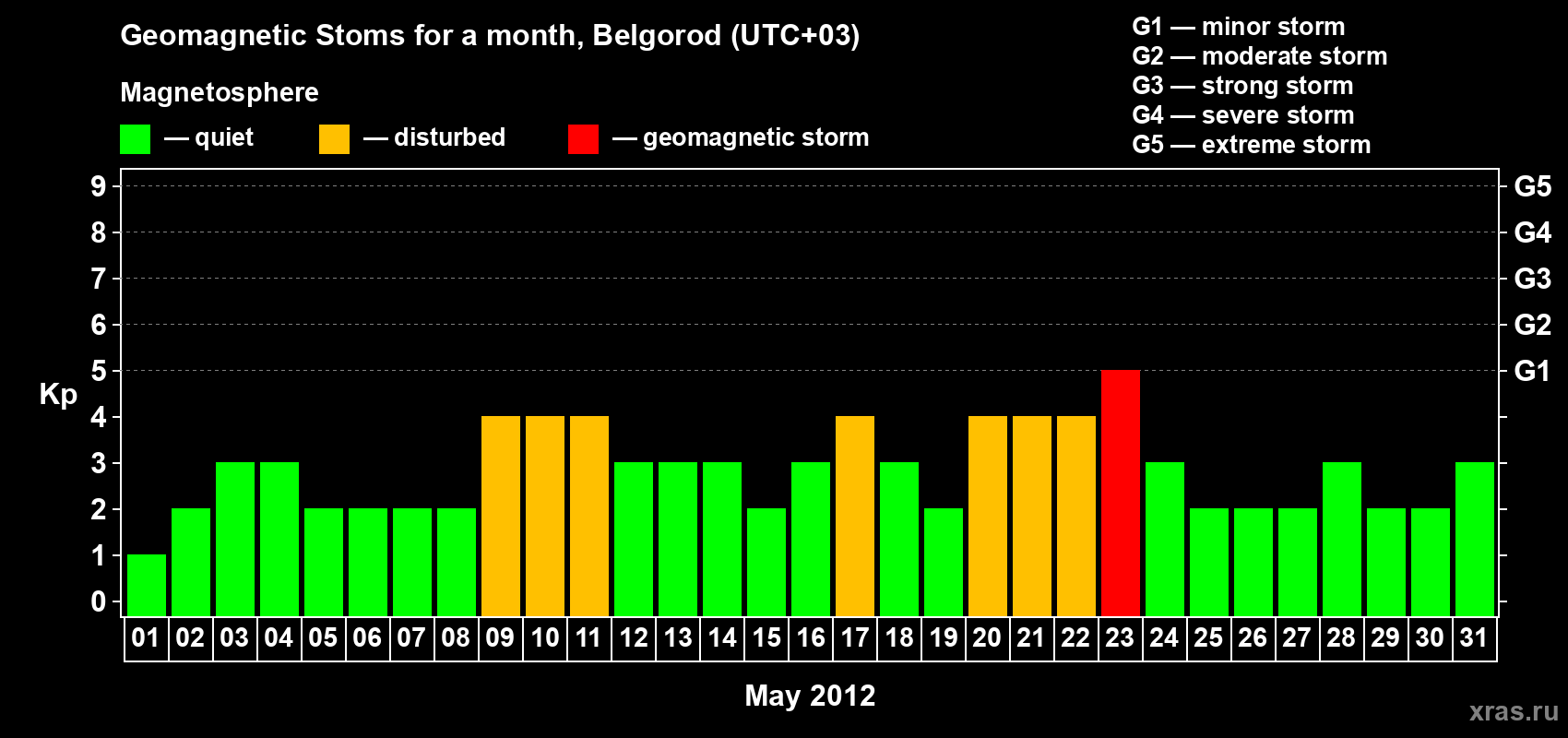 Changes in the maximum daily geomagnetic index Kp in May 2012