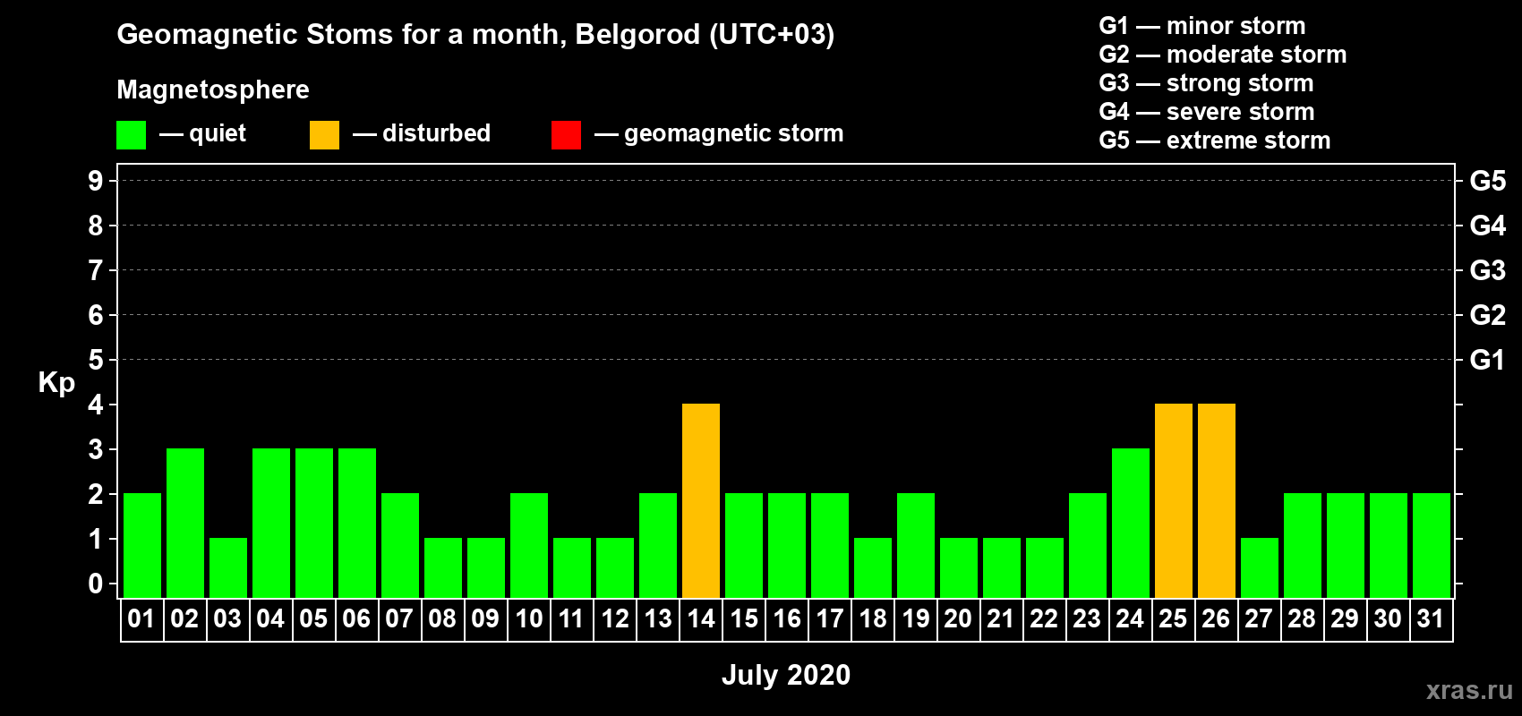 Changes in the maximum daily geomagnetic index Kp in July 2020
