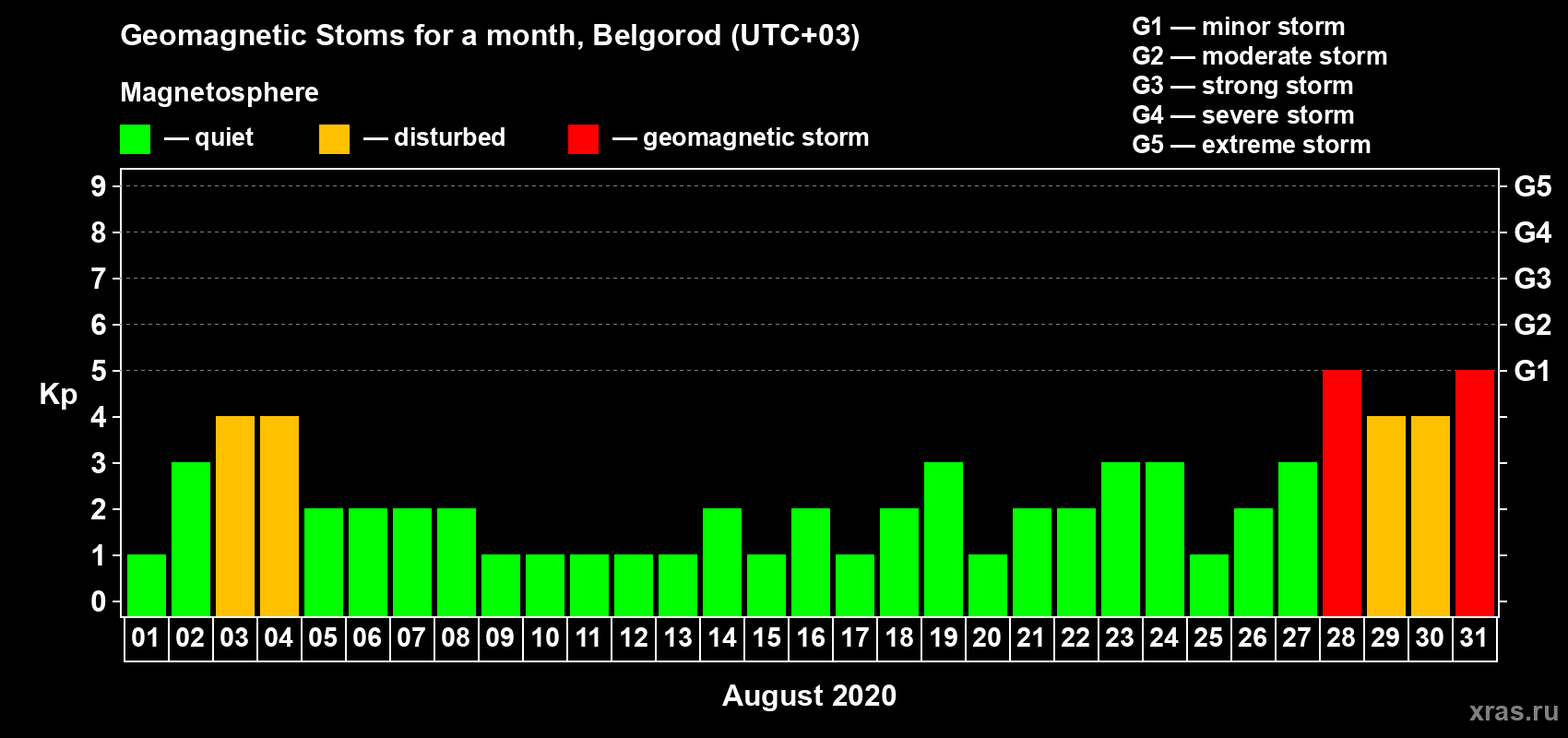 Changes in the maximum daily geomagnetic index Kp in August 2020
