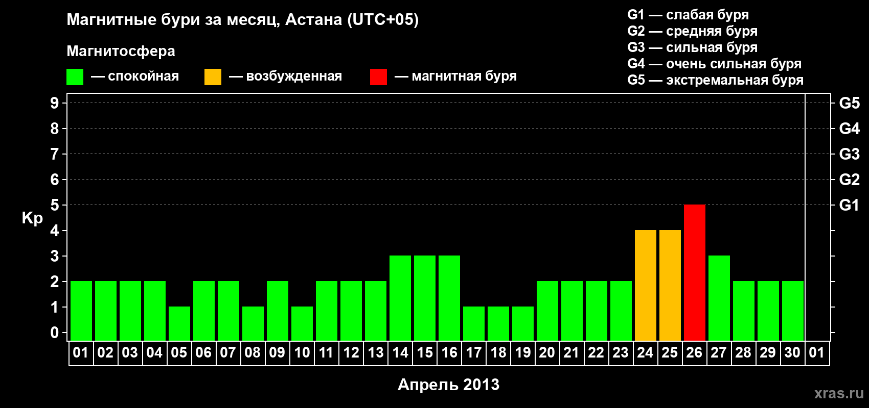 Изменения геомагнитного индекса Kp в апреле 2013 года