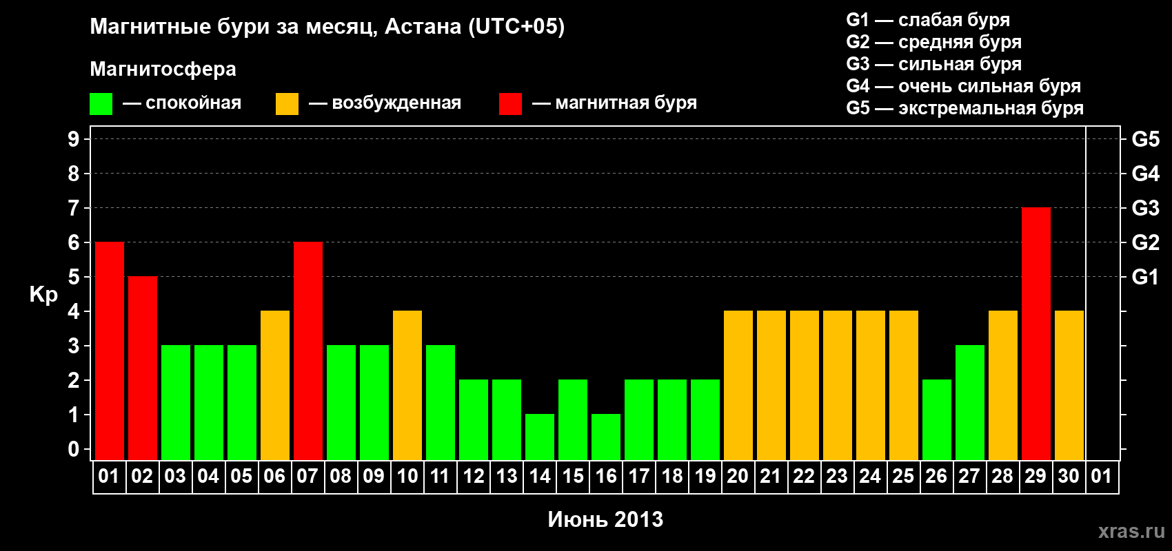 Изменения геомагнитного индекса Kp в июне 2013 года