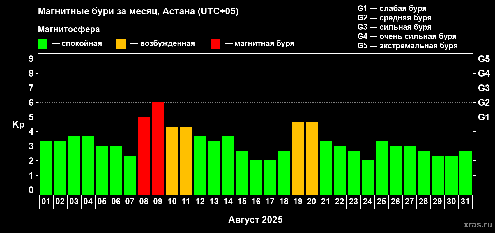 Изменения геомагнитного индекса Kp в августе 2025 года