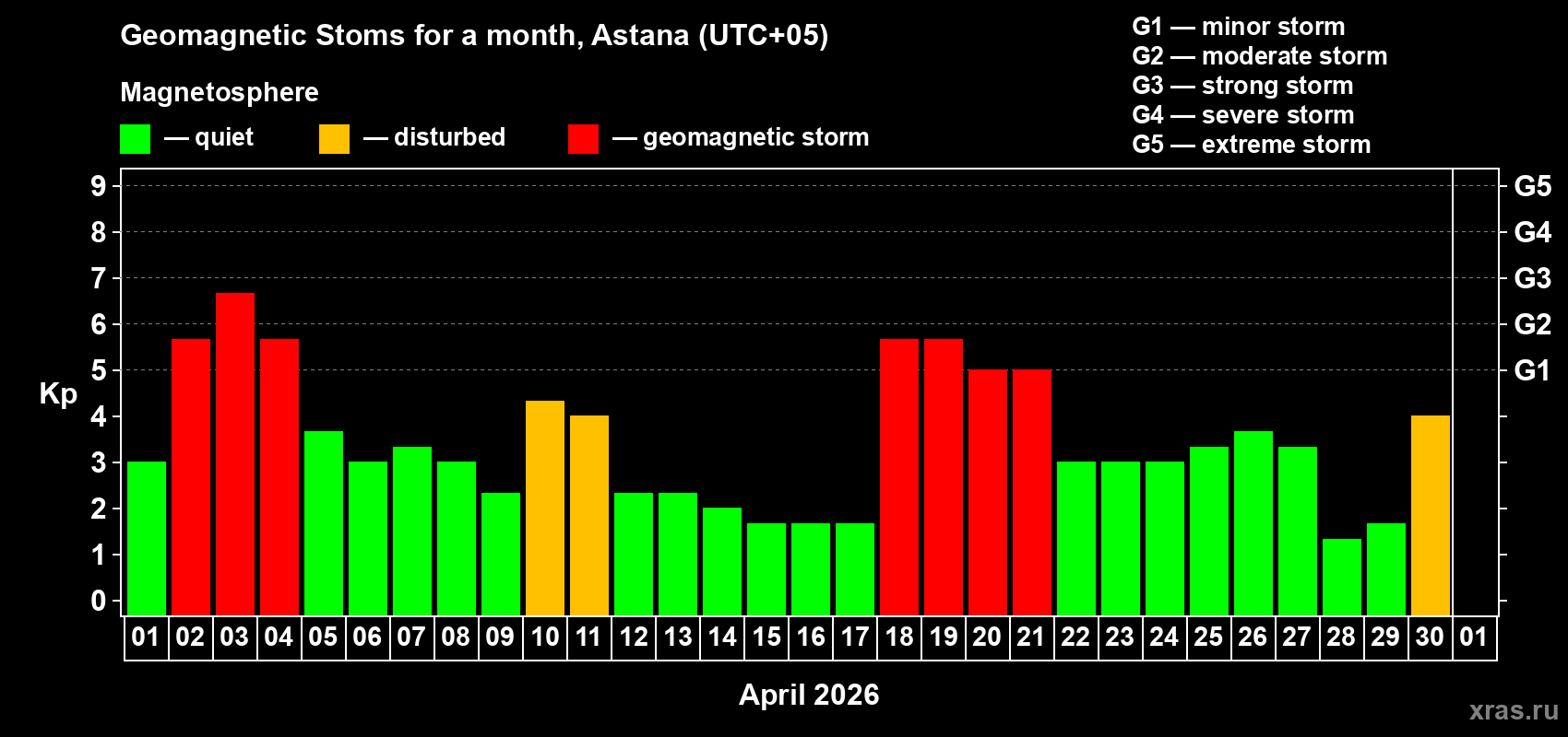 Changes in the maximum daily geomagnetic index Kp in April 2026
