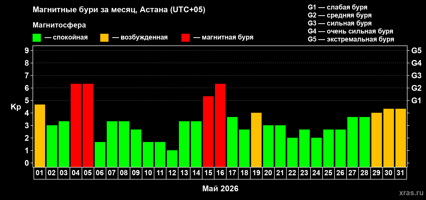 Изменения геомагнитного индекса Kp в мае 2026 года