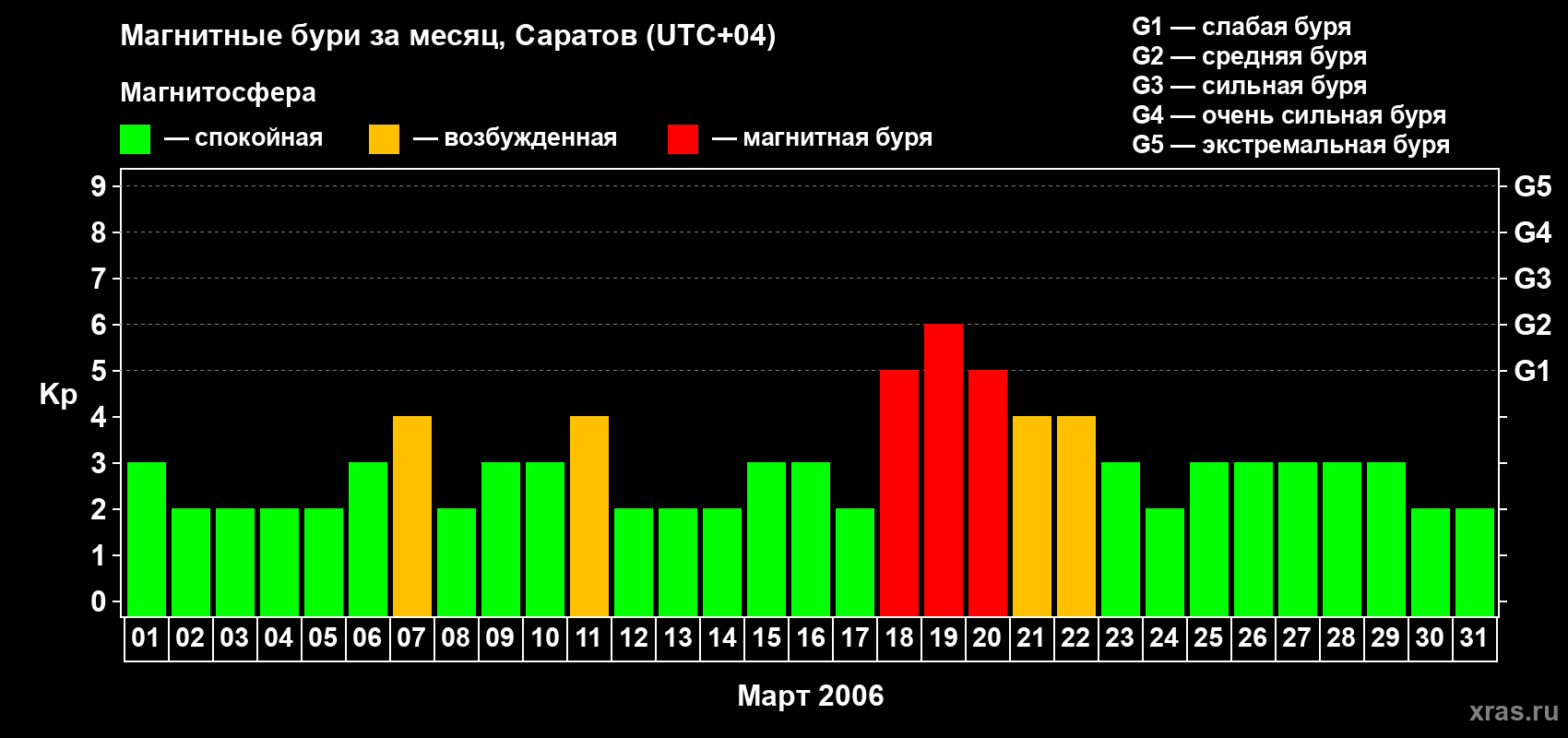Изменения геомагнитного индекса Kp в марте 2006 года