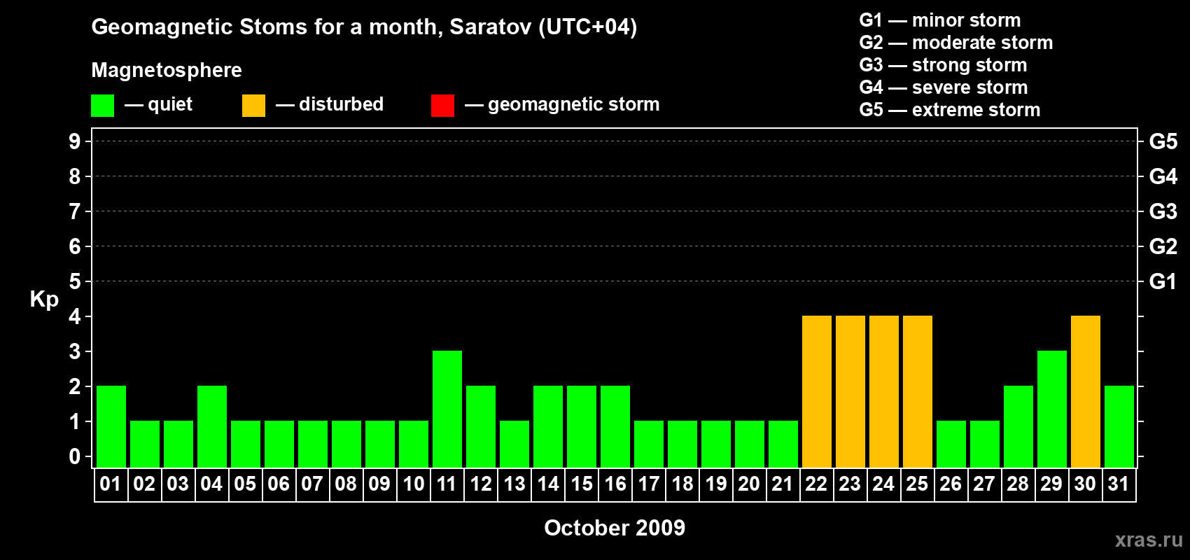 Changes in the maximum daily geomagnetic index Kp in October 2009
