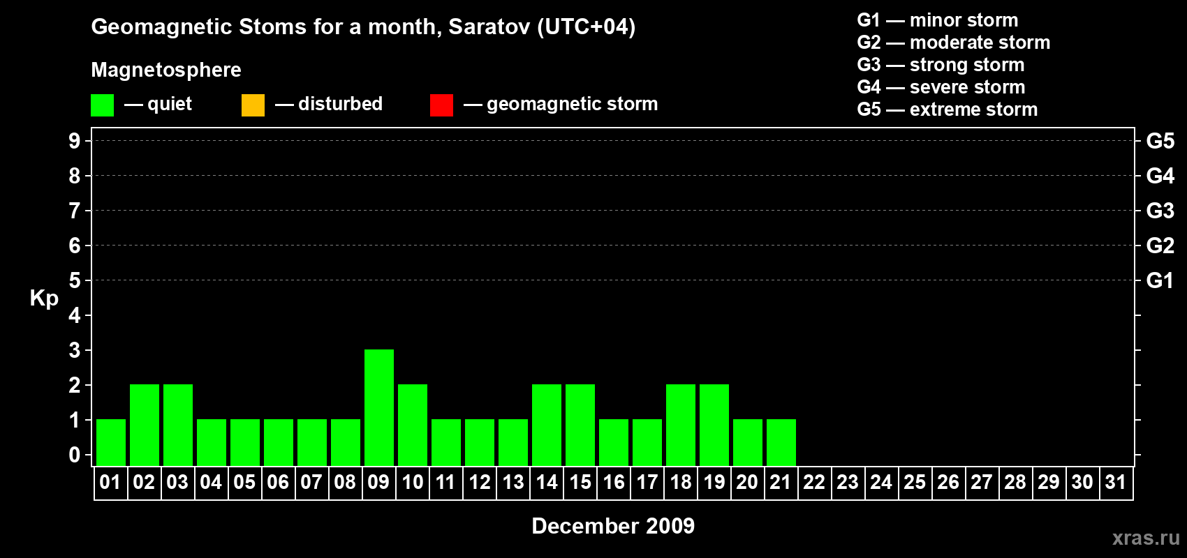 Changes in the maximum daily geomagnetic index Kp in December 2009