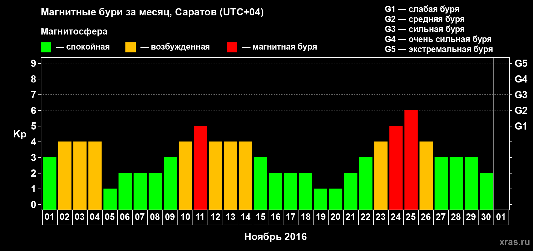 Изменения геомагнитного индекса Kp в ноябре 2016 года