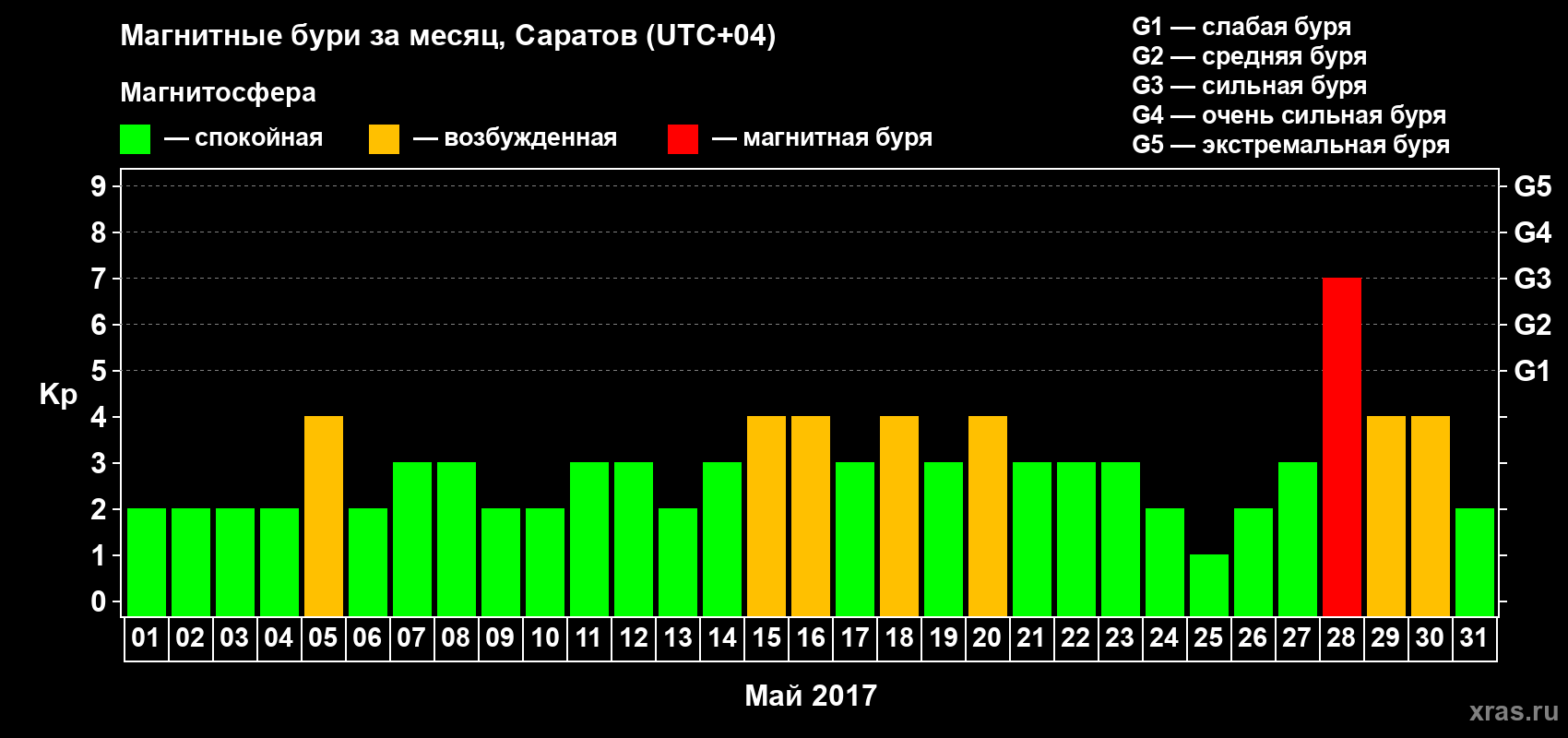 Изменения геомагнитного индекса Kp в мае 2017 года