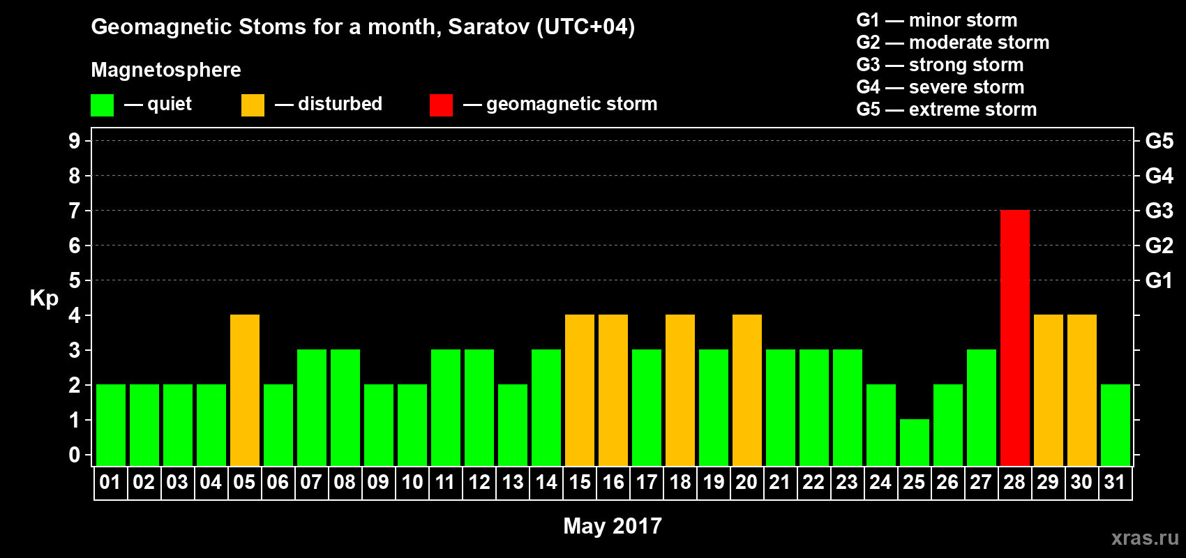 Changes in the maximum daily geomagnetic index Kp in May 2017